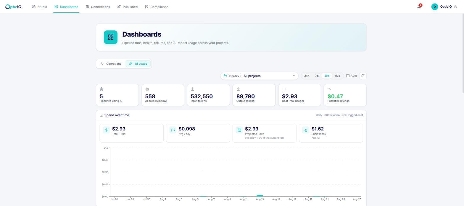 OpticIQ AI usage dashboard, showing spend, token counts, and model savings recommendations
